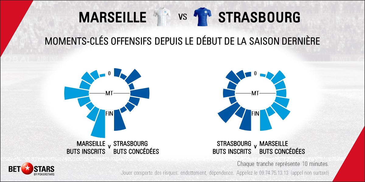 Marseille v Strasbourg - Timing